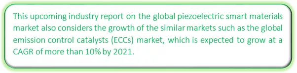 Global Piezoelectric Smart Materials Market Market segmentation by region