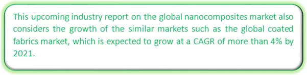 Global Nanocomposites Market Market segmentation by region