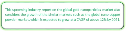 Global Gold Nanoparticles Market Market segmentation by region