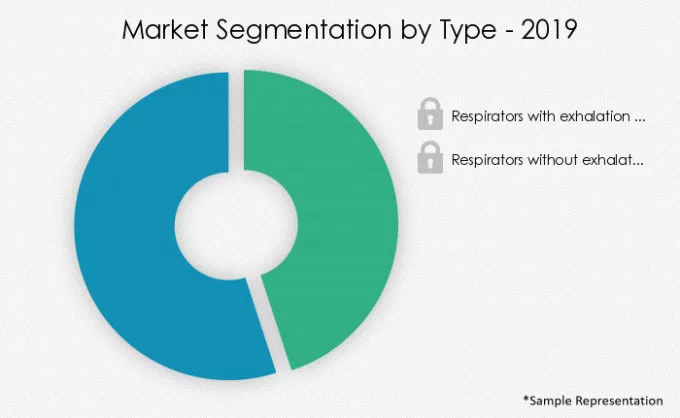 N95 Respirators Market Market segmentation by region