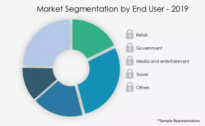 Social Media Analytics Market Market segmentation by region