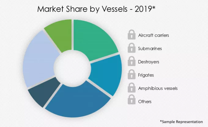 Naval Vessels MRO Market Segmentation