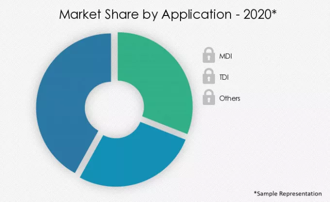Phosgene-Market-Market-Share-by-Application-2020-2025