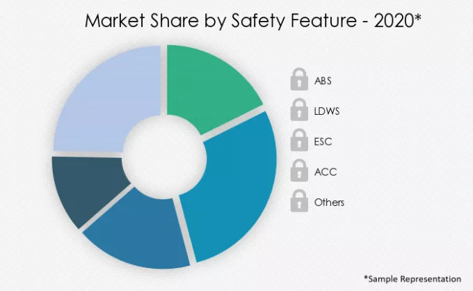 Automotive-Active-Safety-System-Market-Market-Share-by-Safety Feature-2020-2025