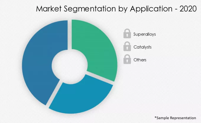 Rhenium-Market-Market-Share-by-Application-2020-2025