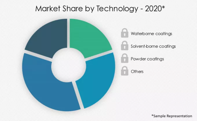 Acrylic-Surface-Coating-Market-Market-Share-by-Technology-2020-2025
