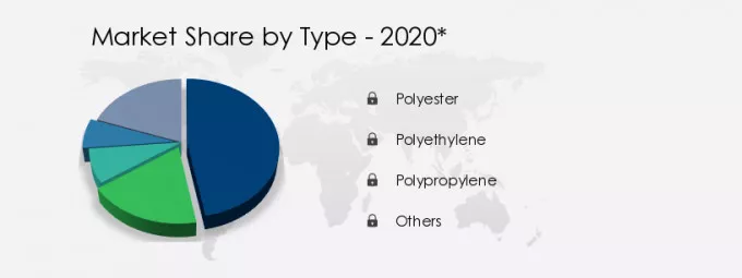 Breathable Films Market Share by Type