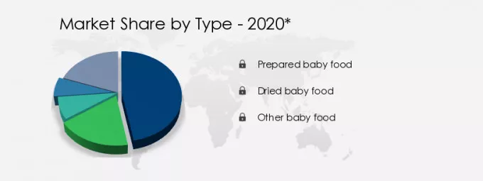 Baby Food Market Share by Type