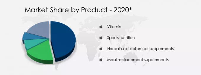 Supplements Market in US Share by Product