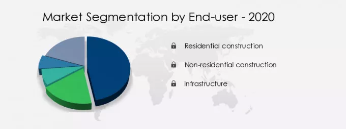 Cement Market Share by End-user