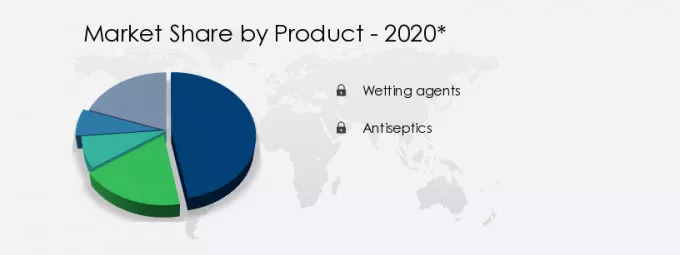 Wound Irrigation Solution Market in US Share by Product