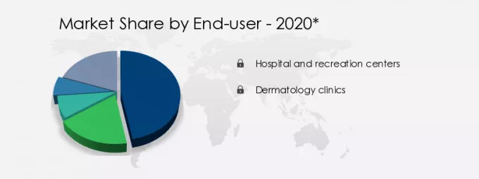 Chemical Peel Market Share by End-user