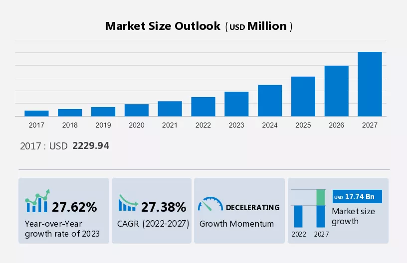 Cloud Data Warehouse Market Size