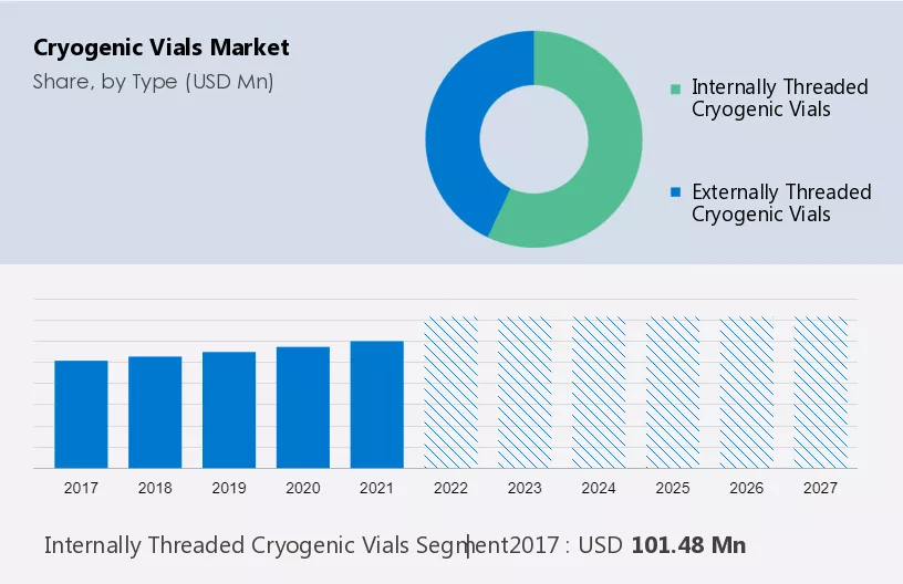 Cryogenic Vials Market Size