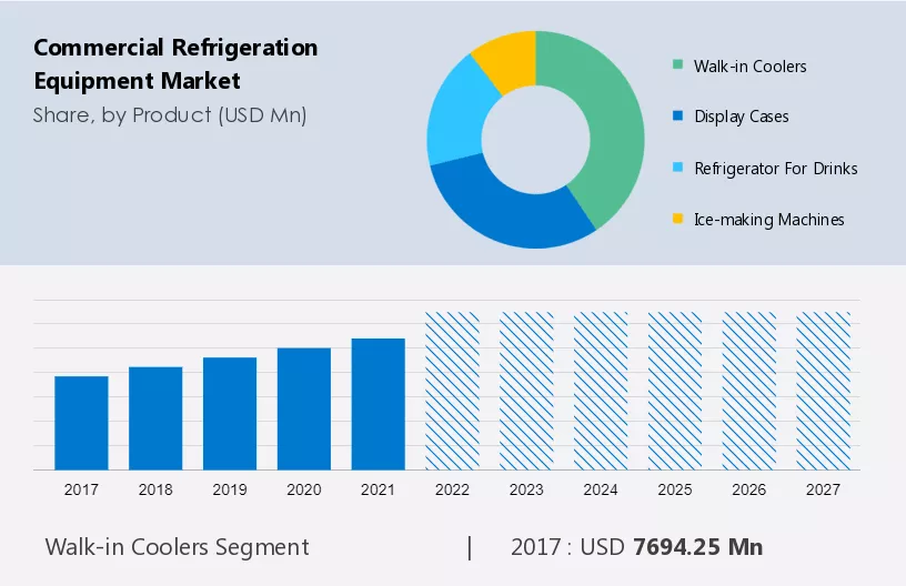 Commercial Refrigeration Equipment Market Size