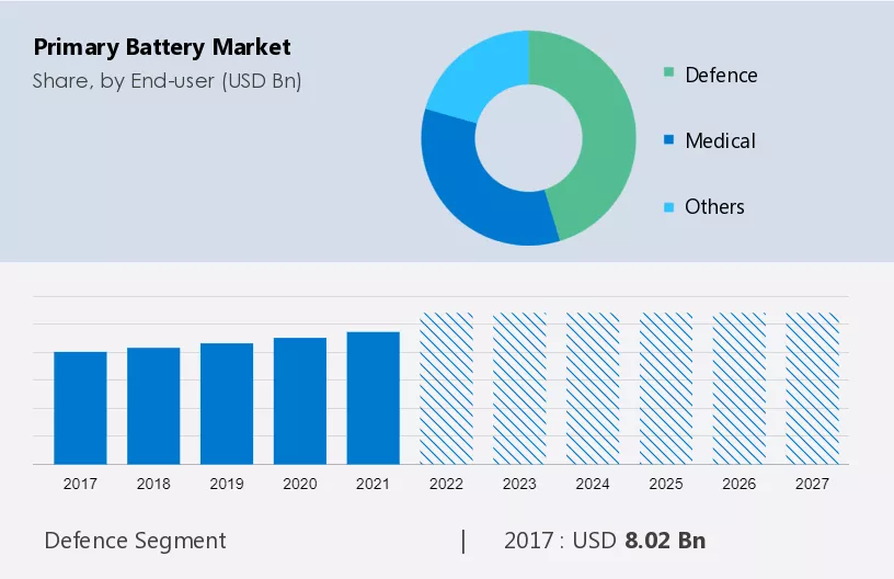 Primary Battery Market Size
