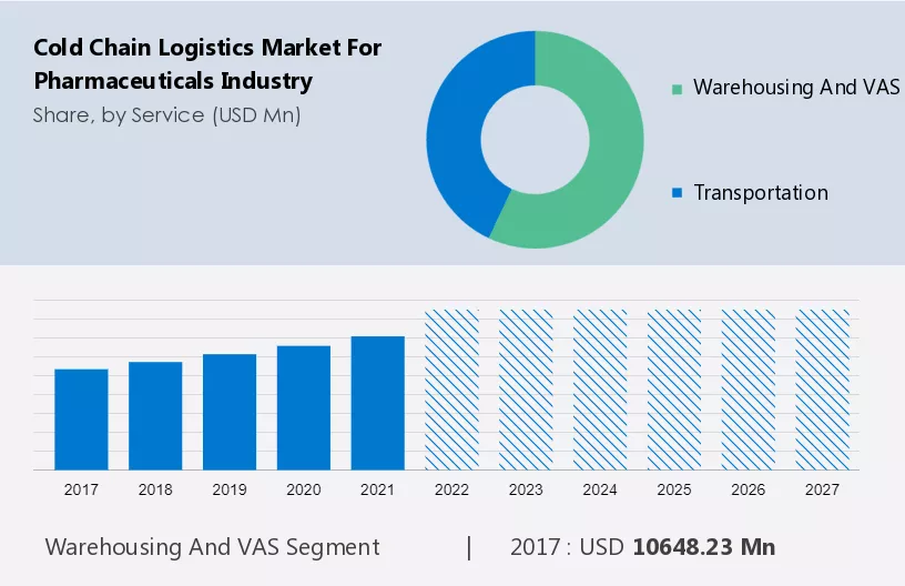 Cold Chain Logistics Market for Pharmaceuticals Industry Size