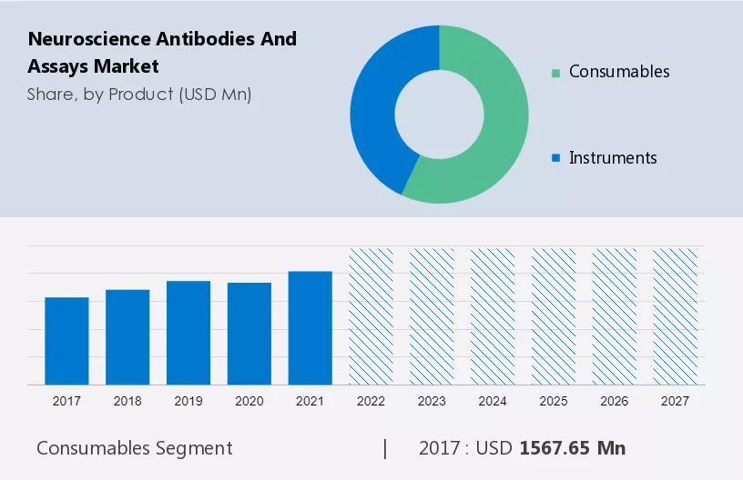 Neuroscience Antibodies and Assays Market Size