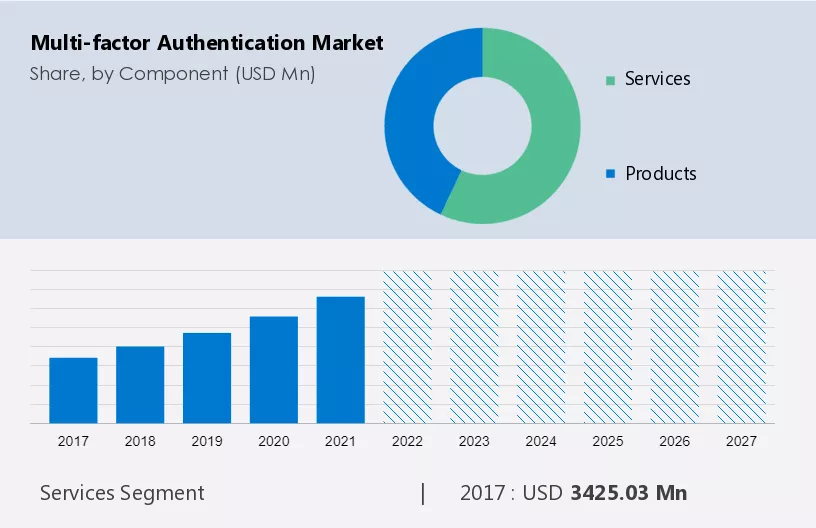Multi-factor Authentication Market Size
