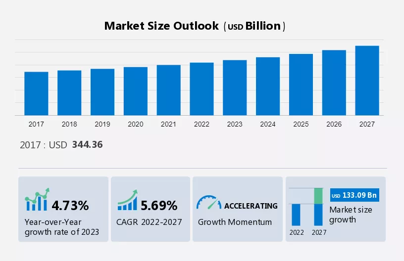 distorsión Calígrafo conjunción Footwear Market - Size, Share, Trends, Industry Analysis 2027