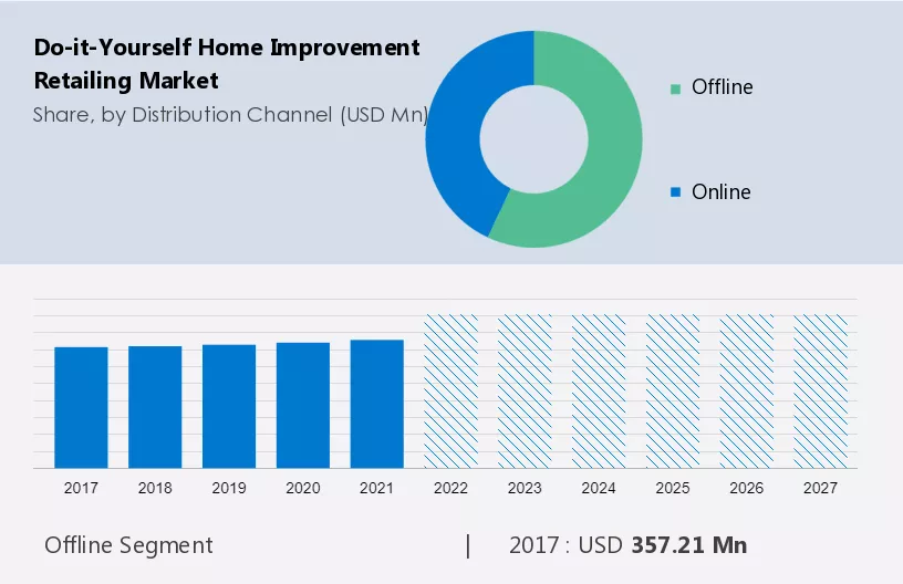 Do-it-Yourself Home Improvement Retailing Market Size