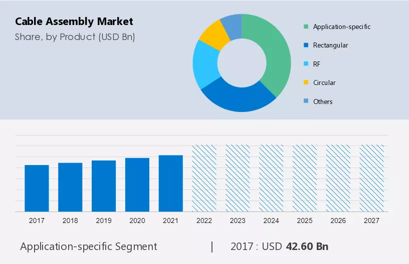Cable Assembly Market Size