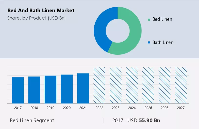 Bed and Bath Linen Market Size