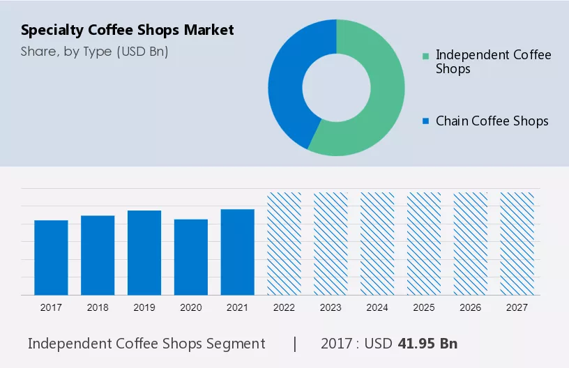 Specialty Coffee Shops Market Size