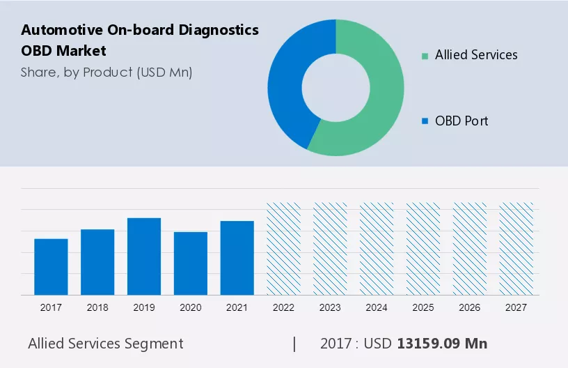 Automotive On-board Diagnostics (OBD) Market Size
