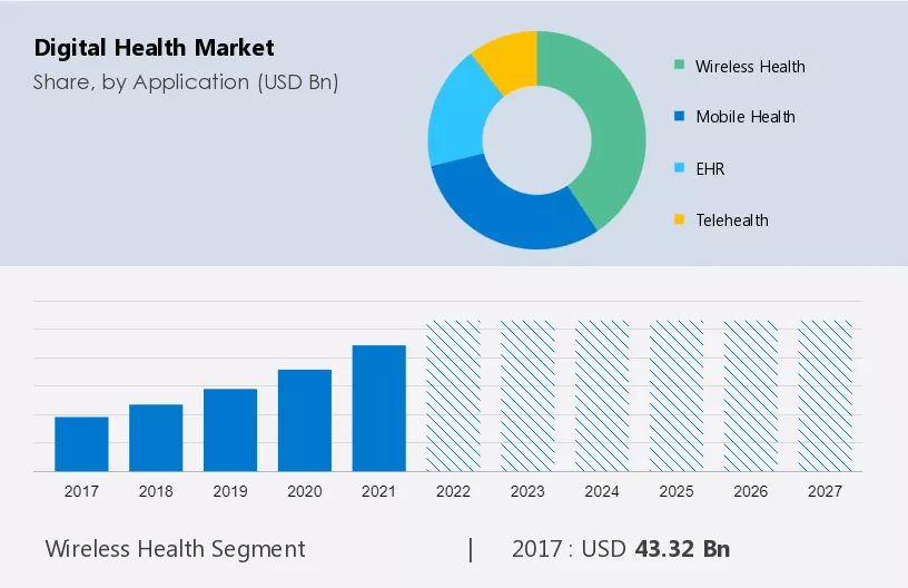Digital Health Market Size