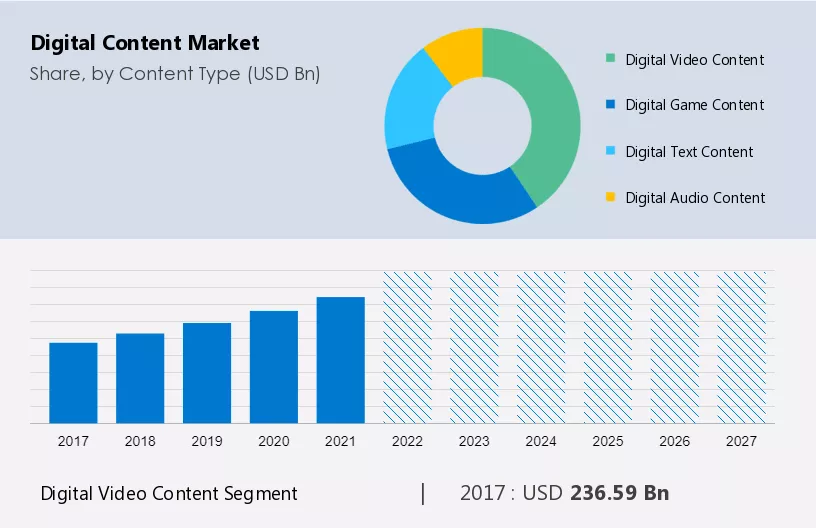 Digital Content Market Size