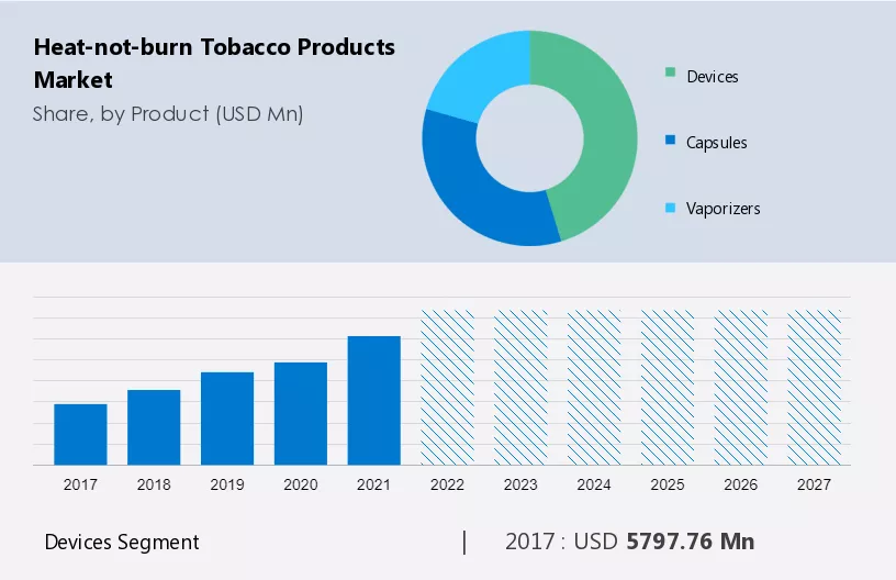 Heat-not-burn Tobacco Products Market Size