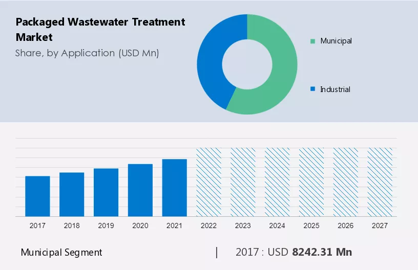 Packaged Wastewater Treatment Market Size