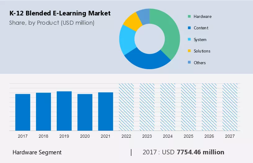 K-12 Blended E-Learning Market Size