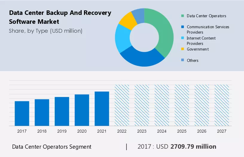 Data Center Backup and Recovery Software Market Size