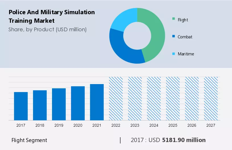 Police and Military Simulation Training Market Size