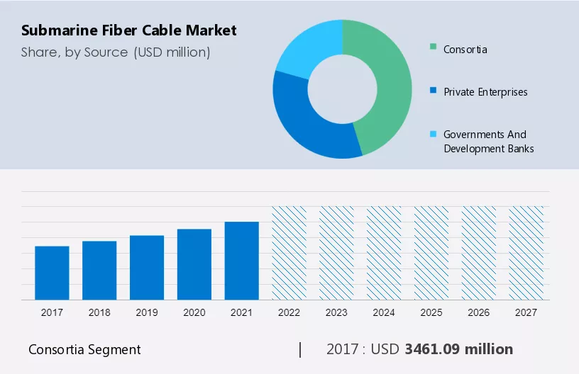 Submarine Fiber Cable Market Size