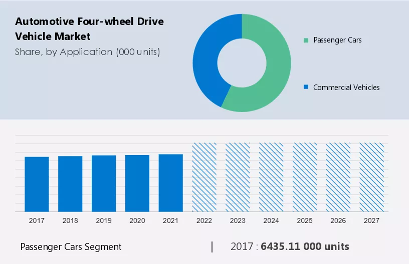 Automotive Four-wheel Drive Vehicle Market Size