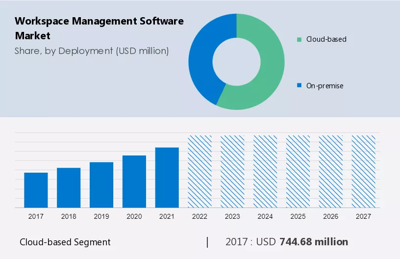 Workspace Management Software Market Size