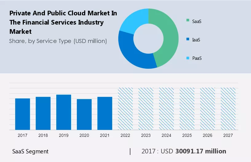 Private and Public Cloud Market in the Financial Services Industry Market Size
