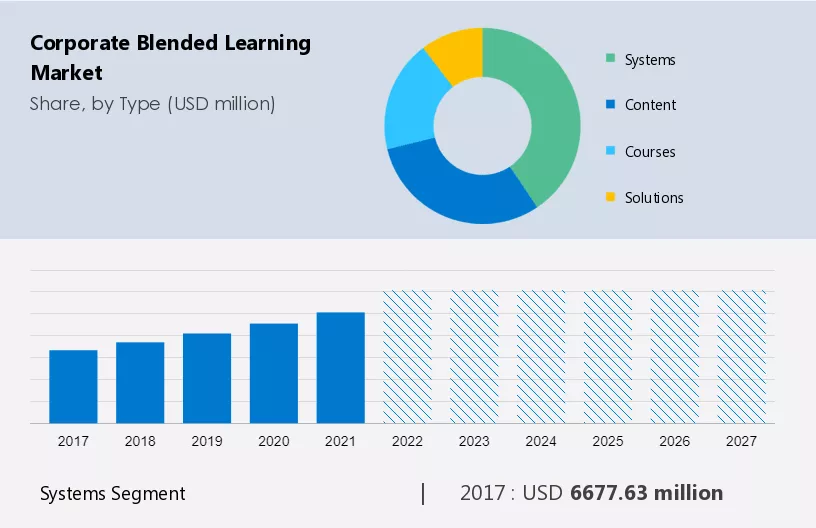 Corporate Blended Learning Market Size