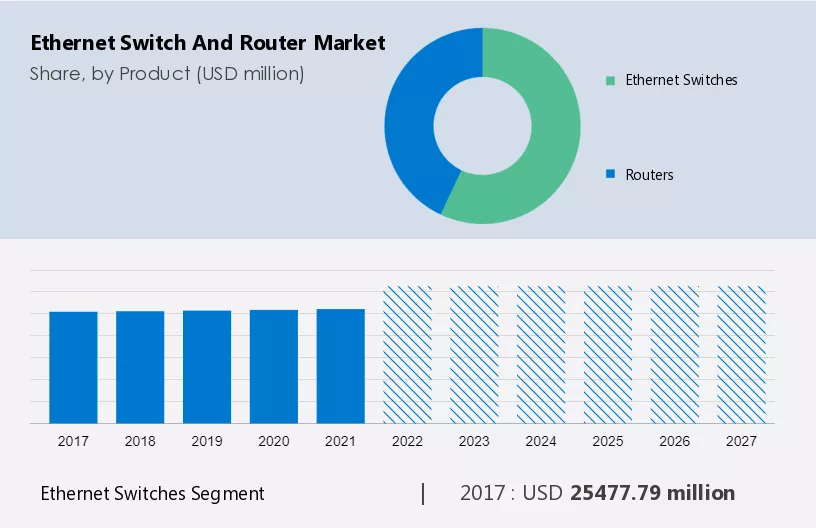Ethernet Switch and Router Market Size