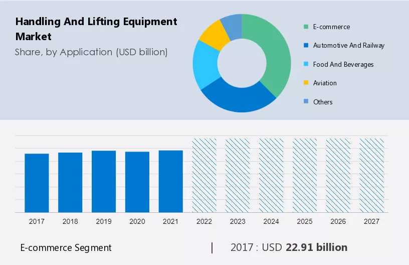 Handling and Lifting Equipment Market Size