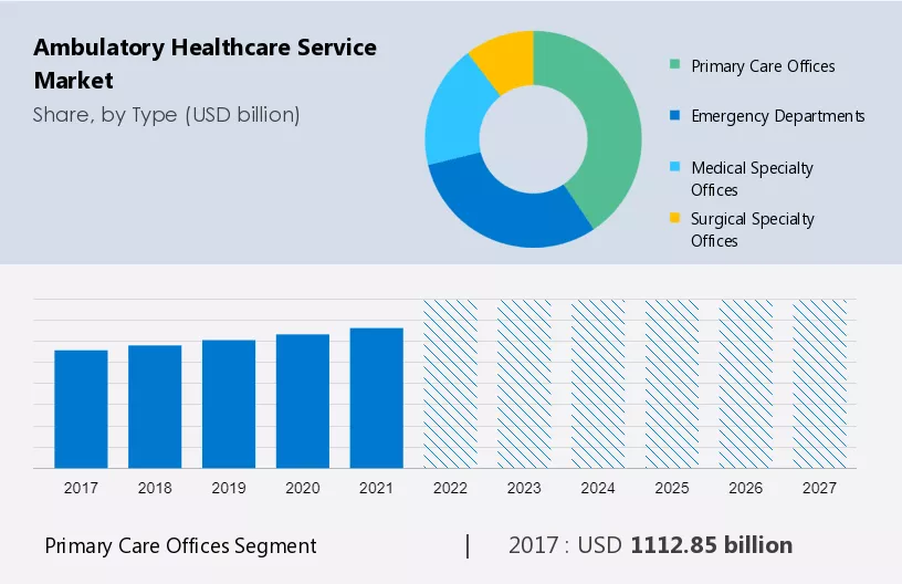 Ambulatory Healthcare Service Market Size