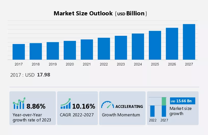 Medical Device Packaging Market Size