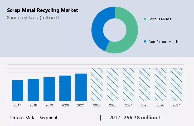 Scrap Metal Recycling Market Size