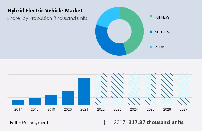 Hybrid Electric Vehicle Market Size