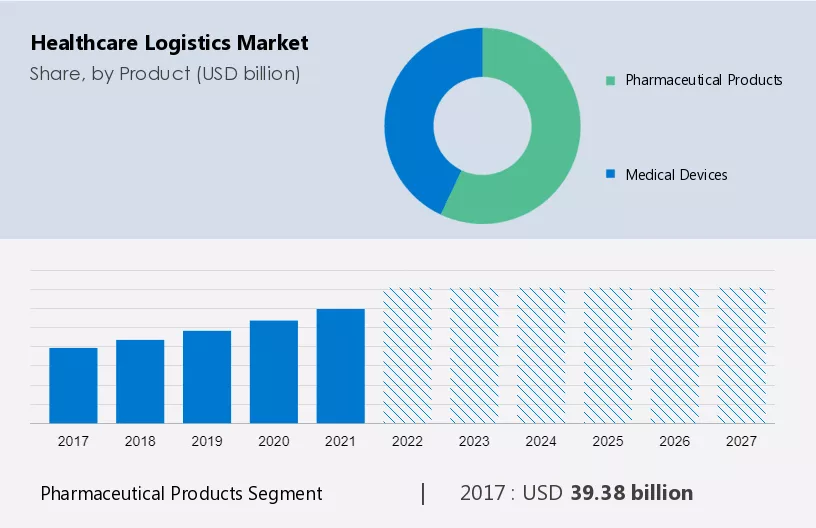 Healthcare Logistics Market Size