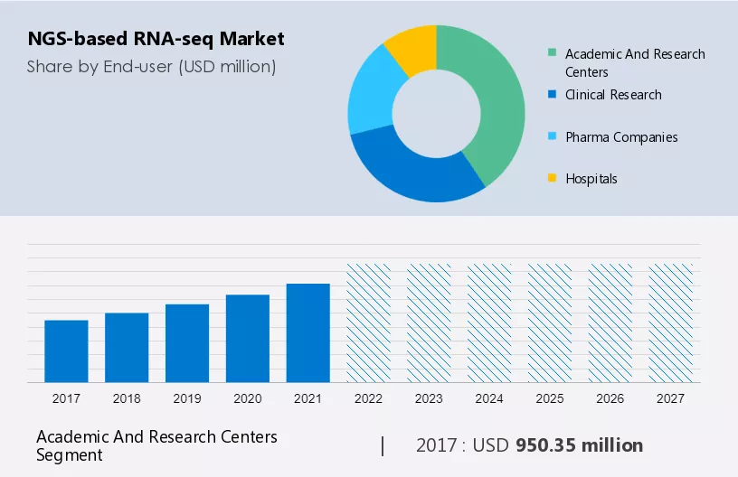 NGS-based RNA-seq Market Size