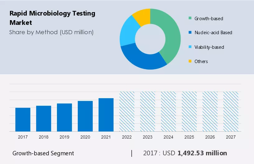 Rapid Microbiology Testing Market Size
